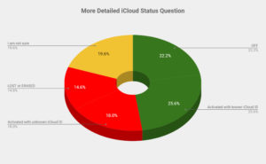More Detailed iCloud status question