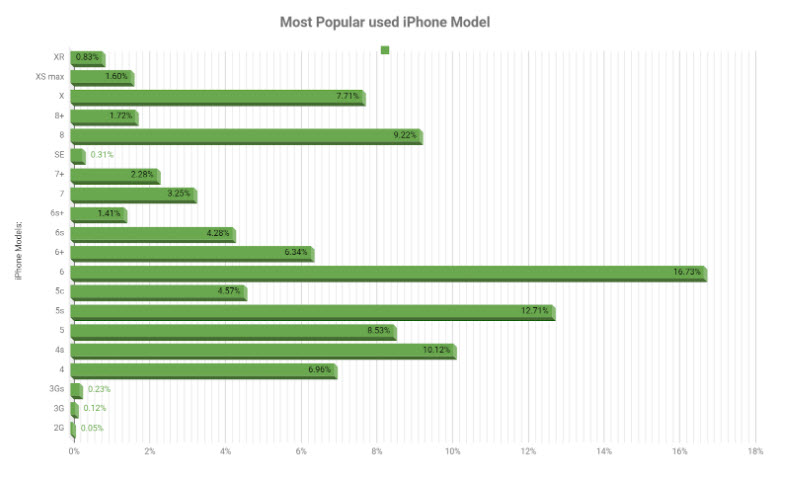 Most Popular used iPhone Model