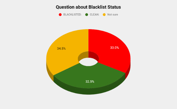 Question about iPhone Blacklist status