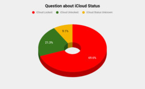 Question about iPhone iCloud Status